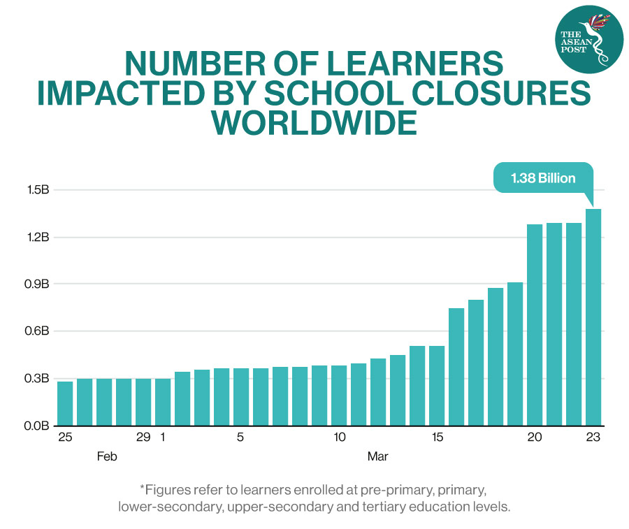 Numbers of learned impacted by school closures