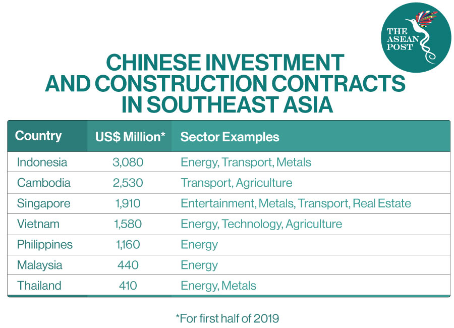 Chinese investment and construction ASEAN