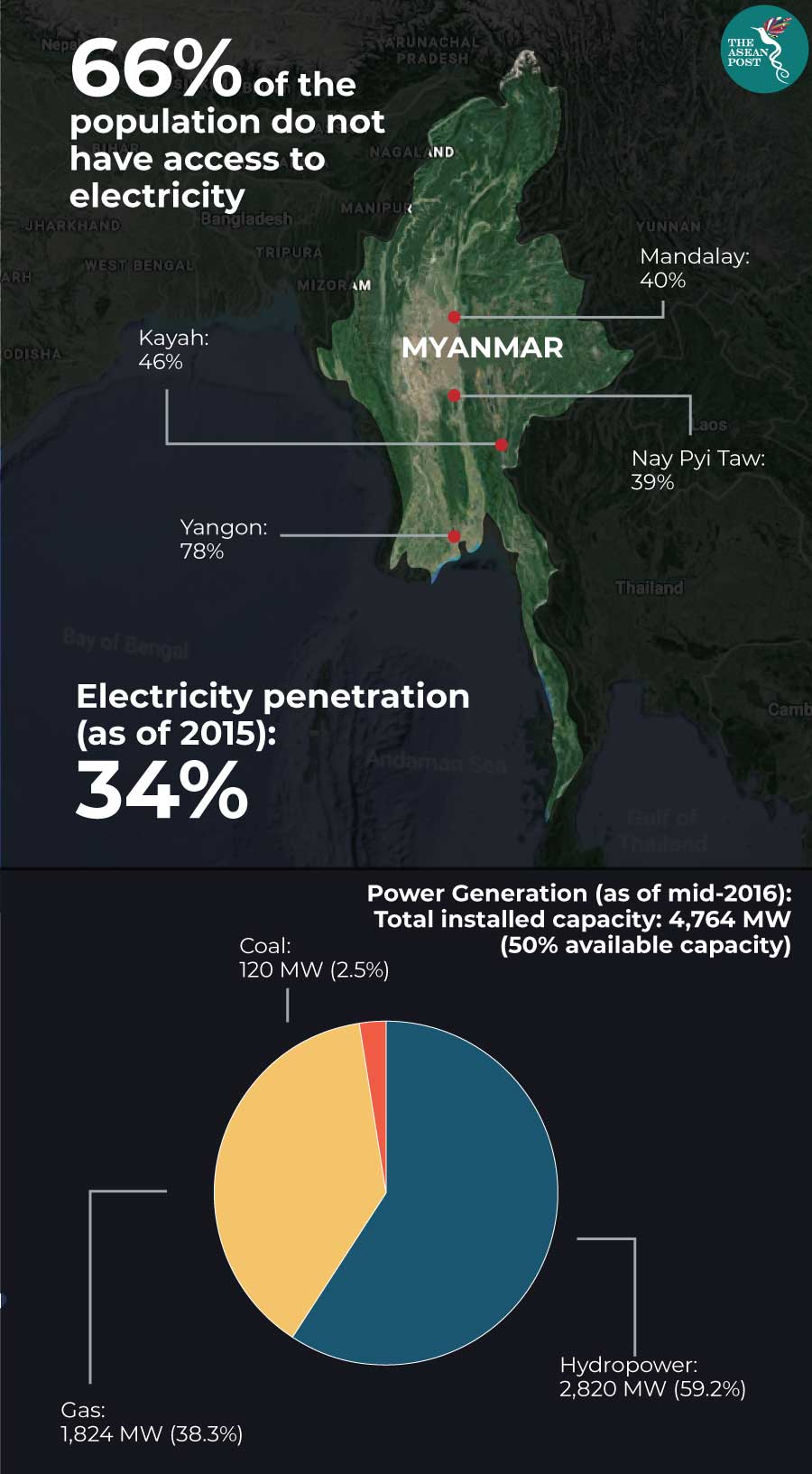 Powering Myanmar