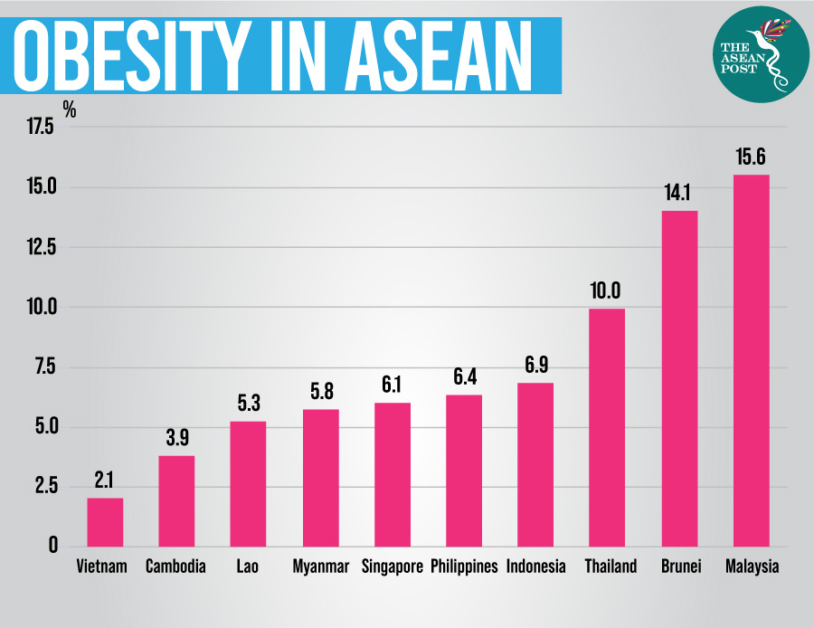 Obesity rate in ASEAN