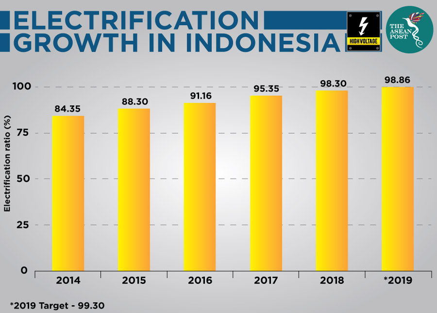 Electrification growth in Indonesia