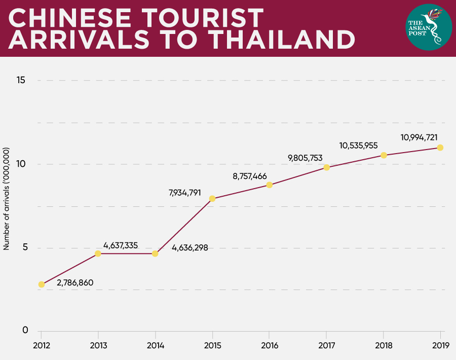 Chinese tourists arrivals to Thailand