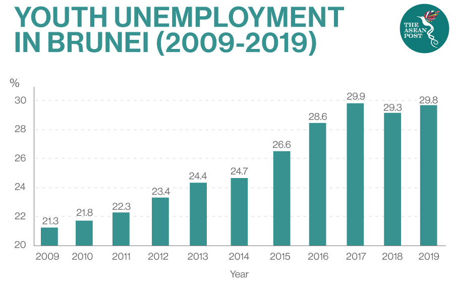 Unemployment in Brunei