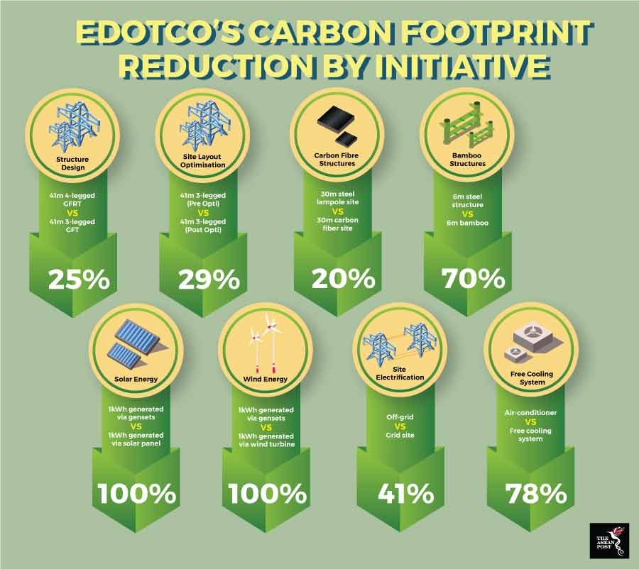 edotco carbon footprint reduction