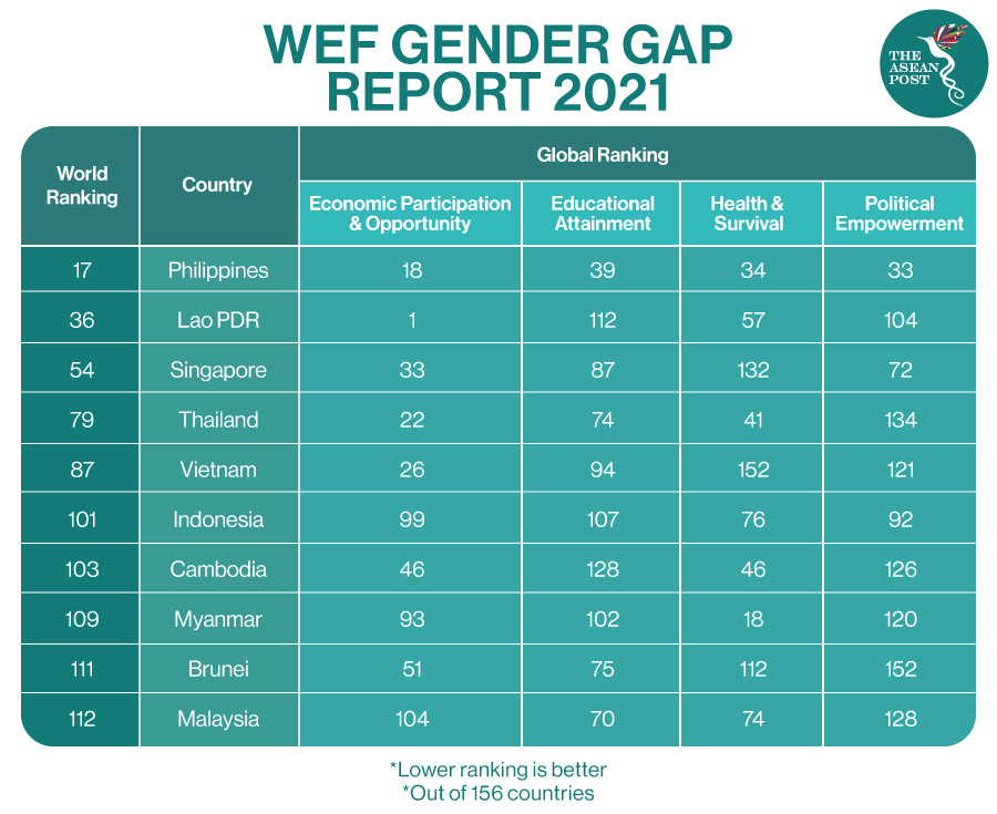 gender gap report 2021 ASEAN