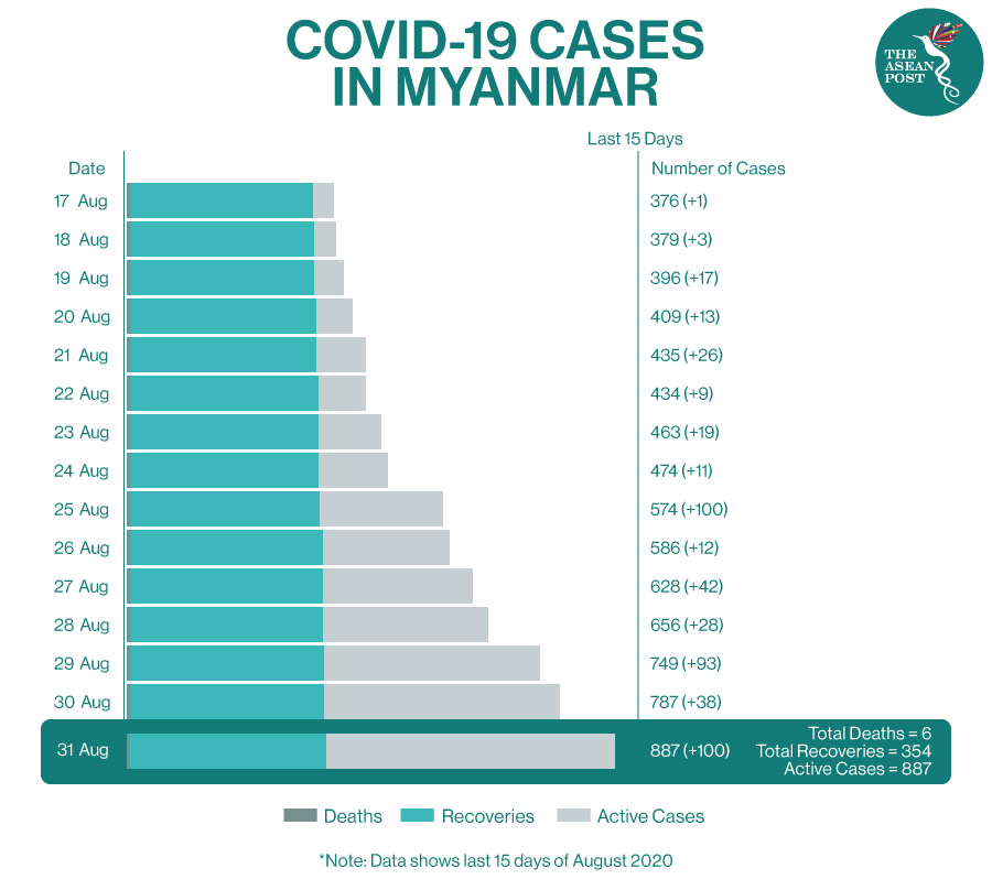 COVID-19 In Myanmar