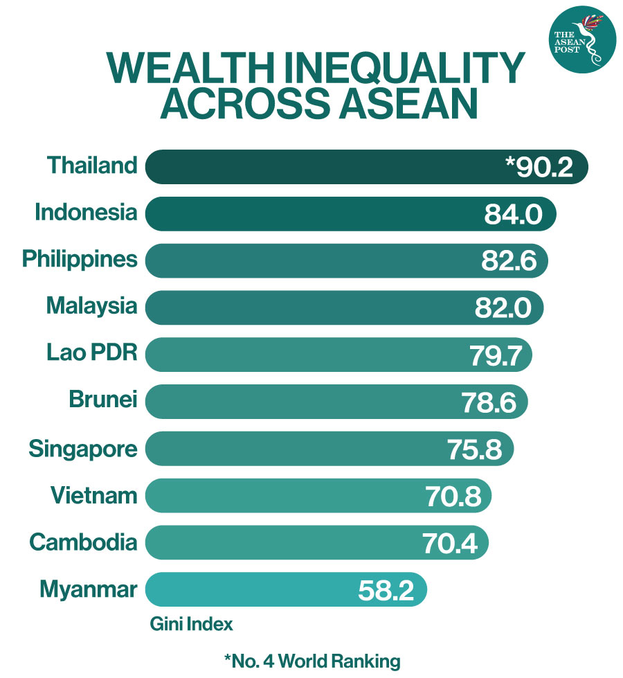 wealth inequality