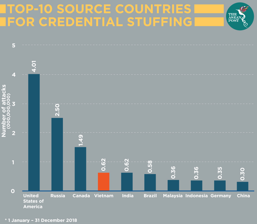 Top source countries for credential stuffing
