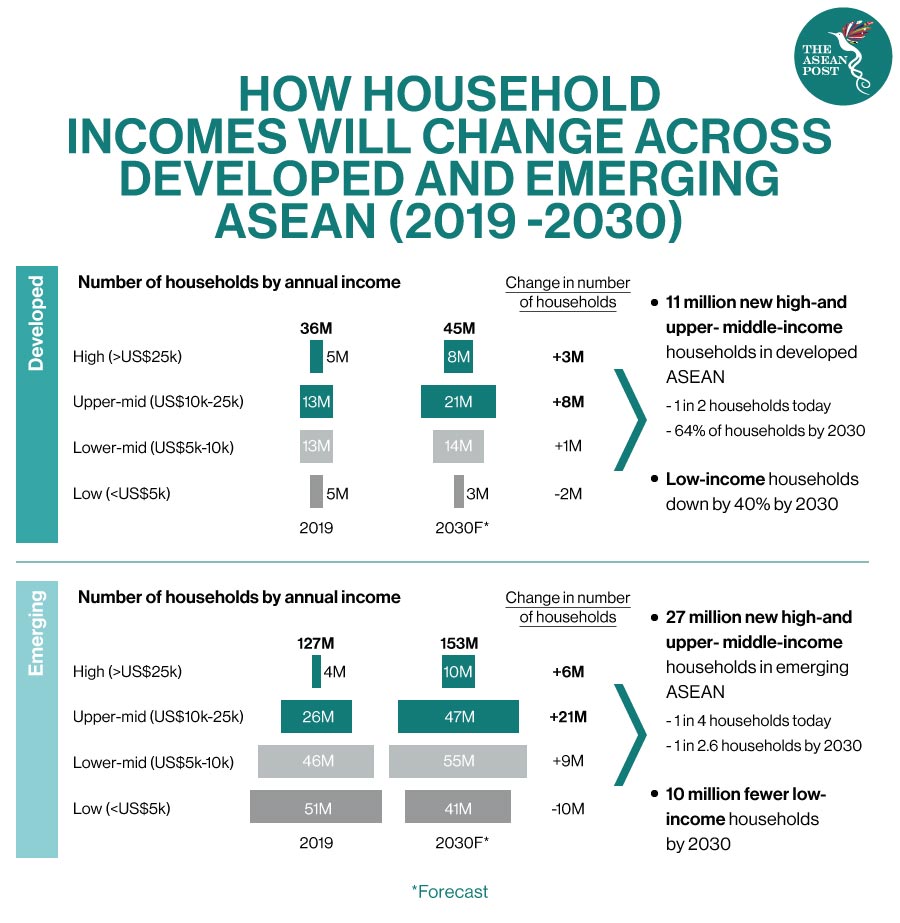 Household incomes ASEAN