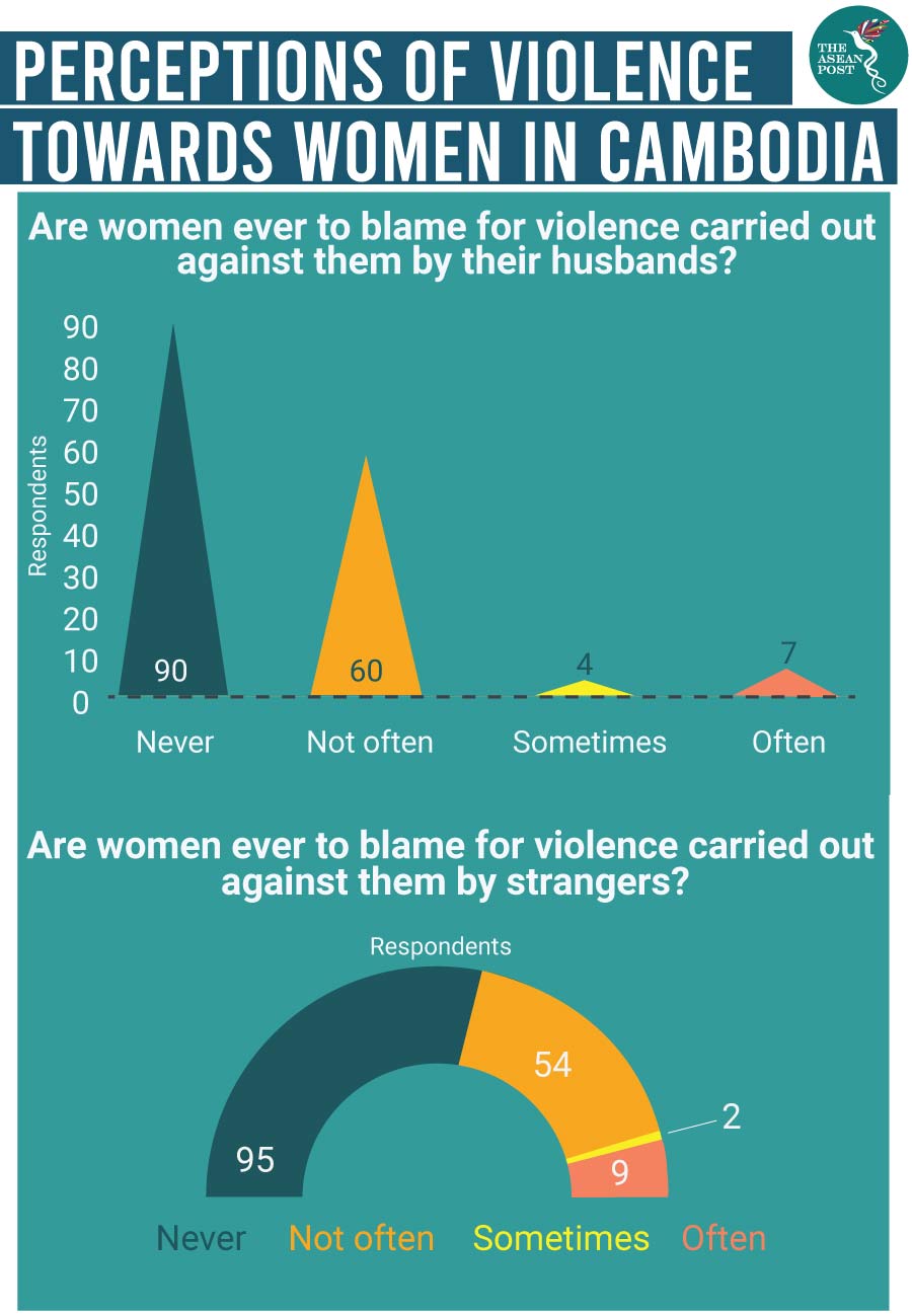 Perceptions of violence towards women in Cambodia