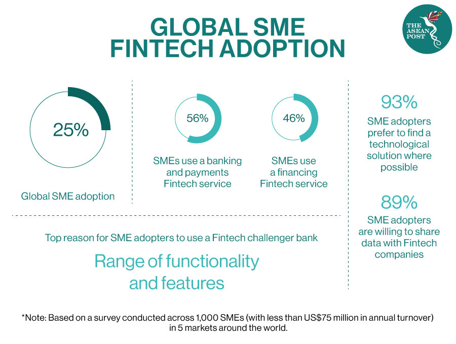 Global SME Fintech Adoption
