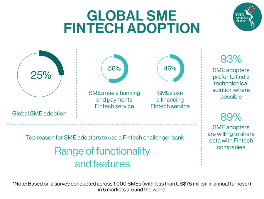 Digitalising Malaysia S Smes With Fintech The Asean Post