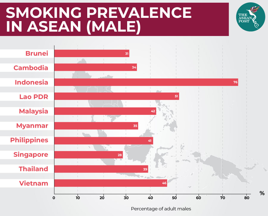 Male smoking prevalence ASEAN