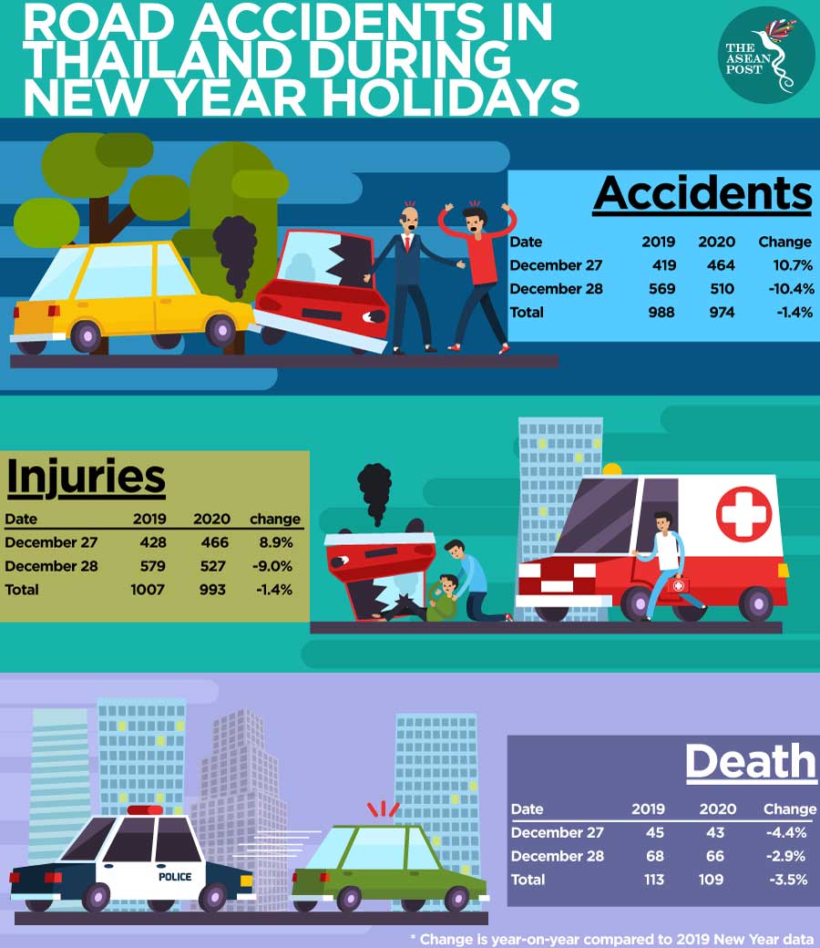 Road accidents in Thailand during New Year holidays