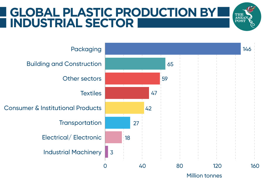 Global plastic production by industrial sector