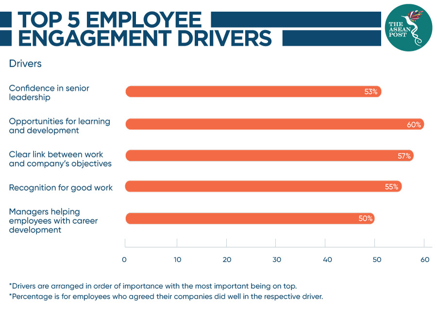 Employee engagement drivers