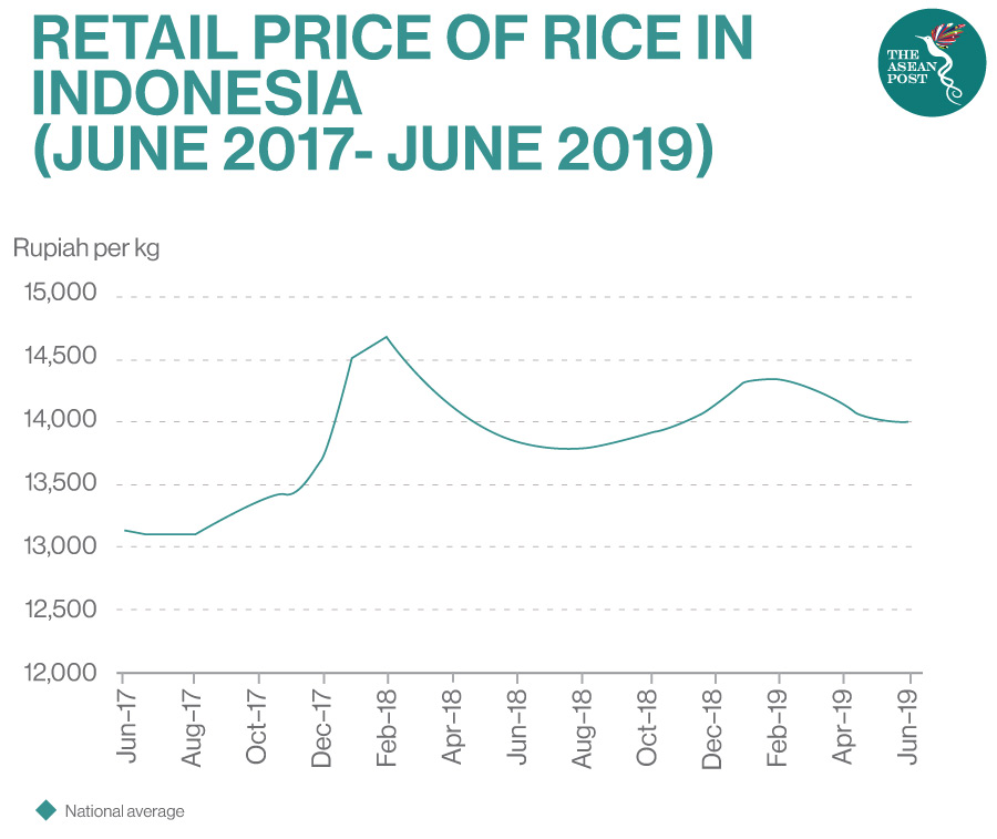 Retail price of rice in Indonesia