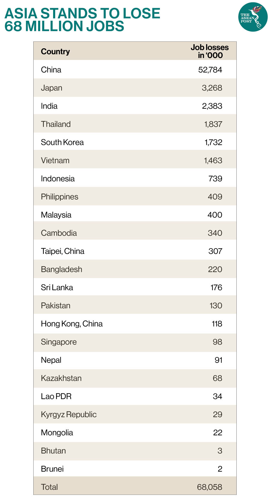 Asia stands to lose 68 million jobs