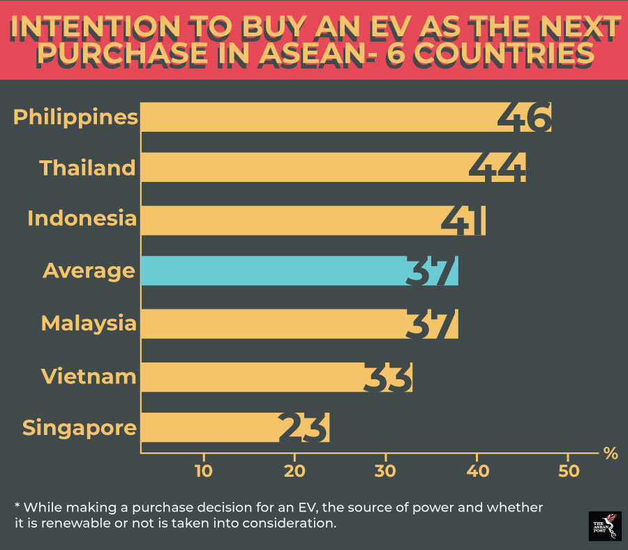 Intention to buy EV in ASEAN