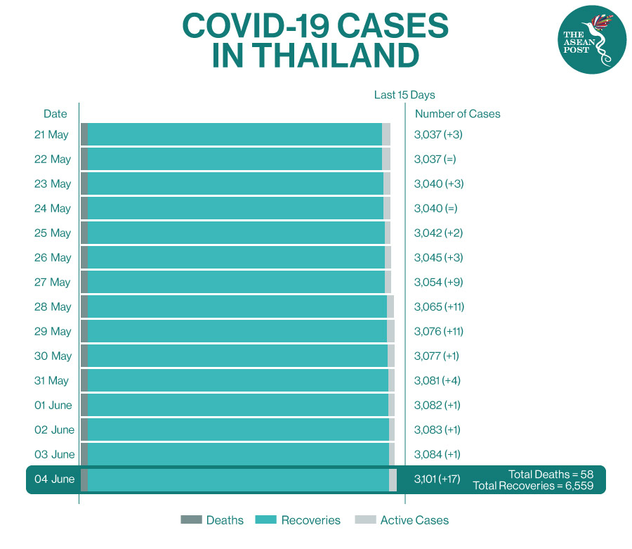 COVID-19 Cases in Thailand