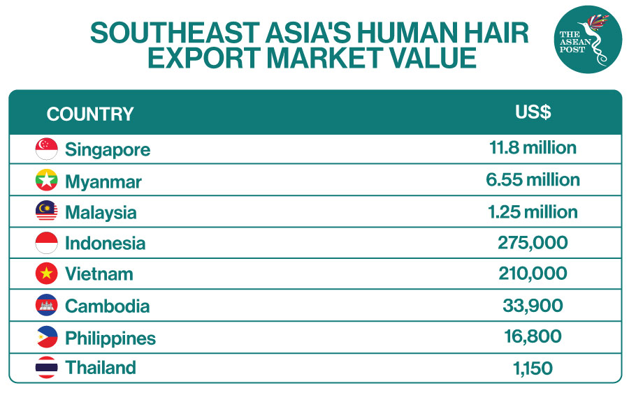 Human Hair Trade In ASEAN | The ASEAN Post