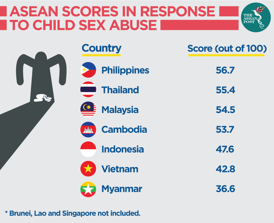  ASEAN-SCORES-IN-RESPONSE-TO-CHILD-SEX-ABUSE