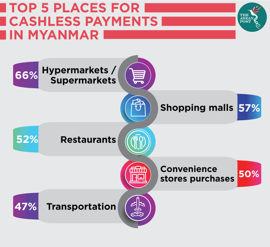 TOP-5-PLACES-MYANMAR-PEOPLE-USE-CASHLESS