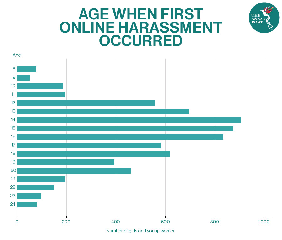 Age when first online harassment occured