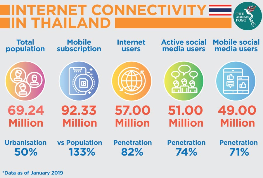 Internet connectivity in Thailand