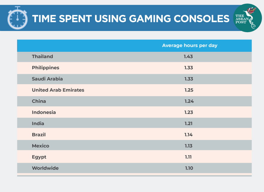 Time spent using gaming console