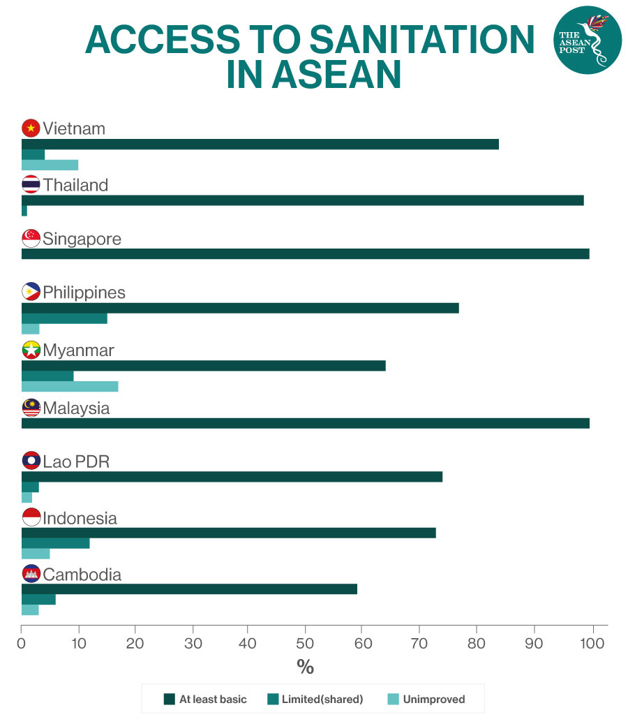 Access to sanitation ASEAN