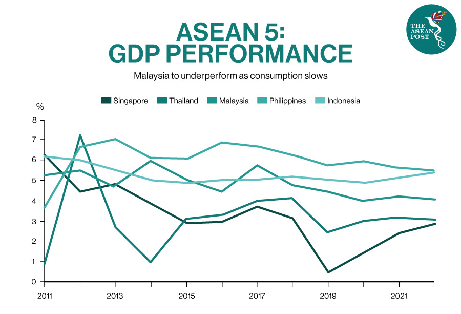 ASEAN GDP Performance