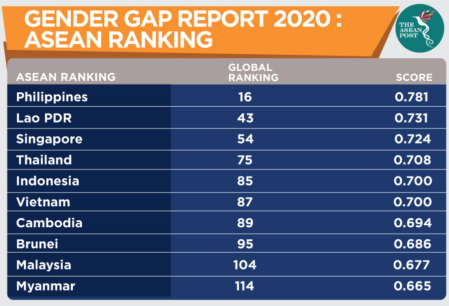 Gender gap report 2020