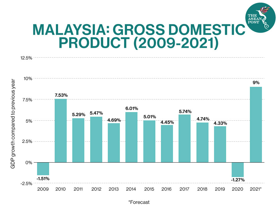 malaysia GDP