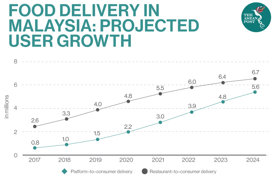 Malaysia's projected user growth