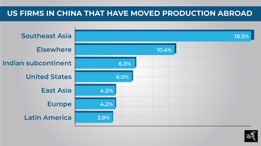China US trade war ASEAN shift production 