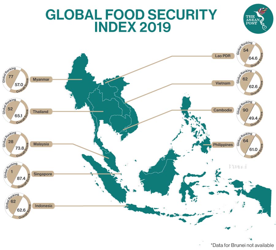 Food Security Index