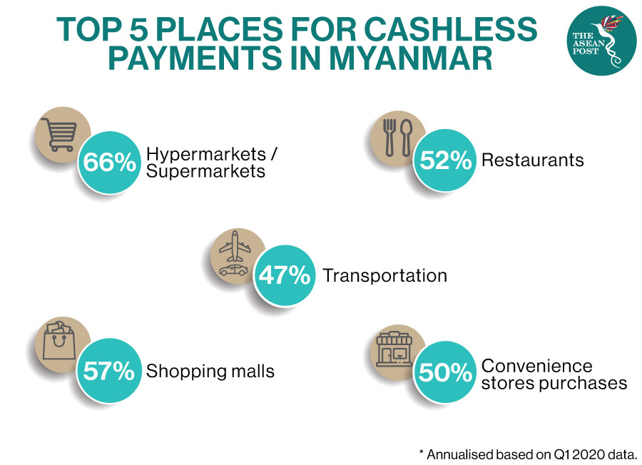 Cashless Payment In Myanmar