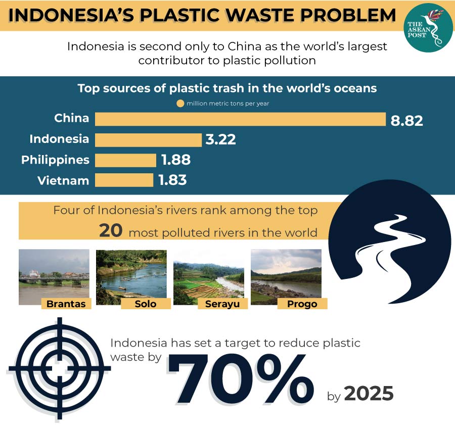 Indonesia plastic waste