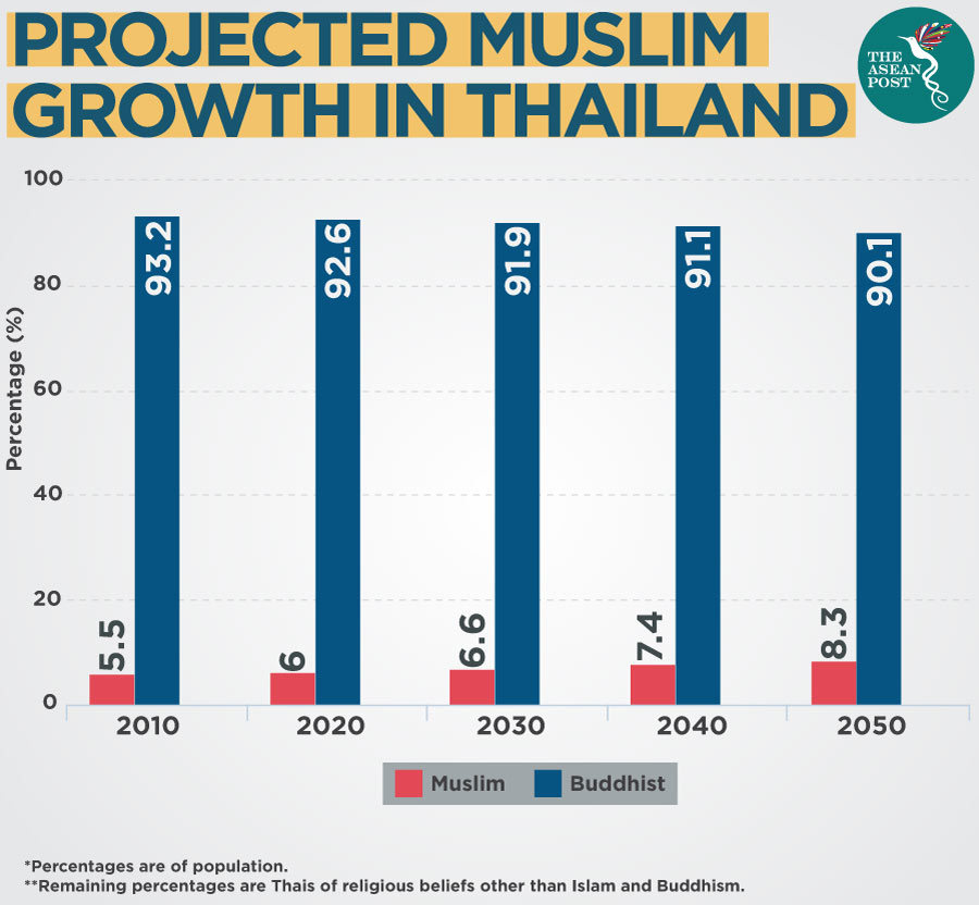 PROJECTED-MUSLIM-GROWTH-THAI