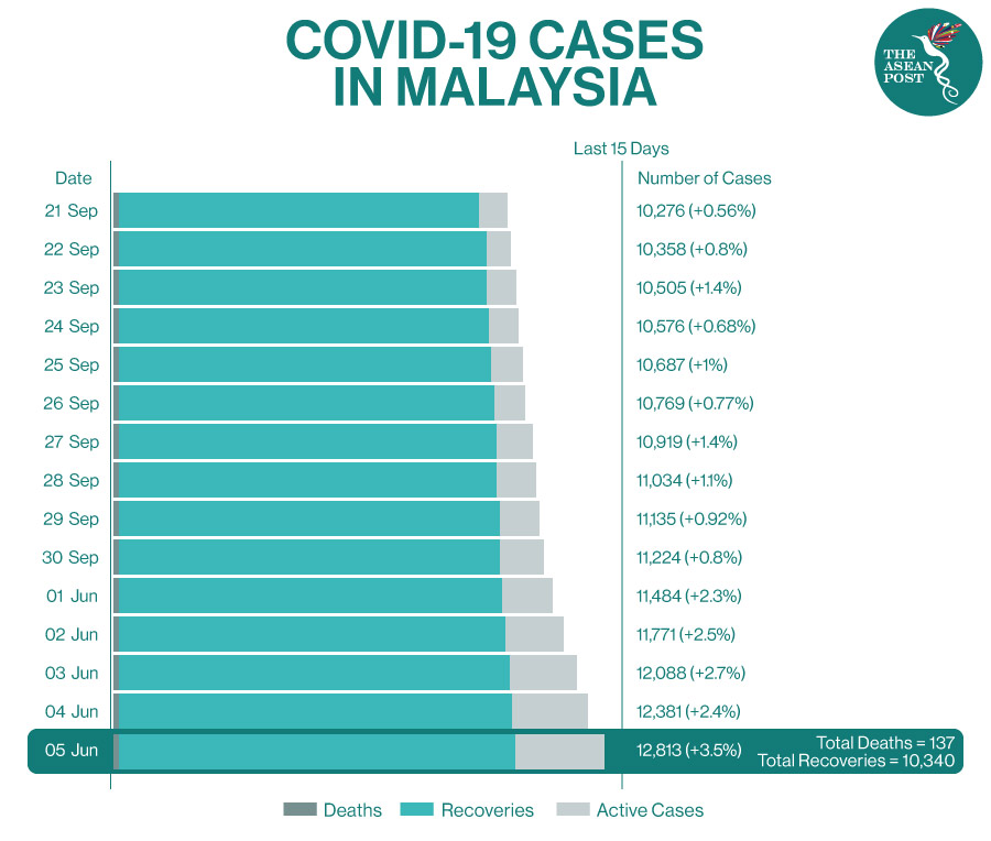 Daily malaysia cases highest covid in Malaysia sees