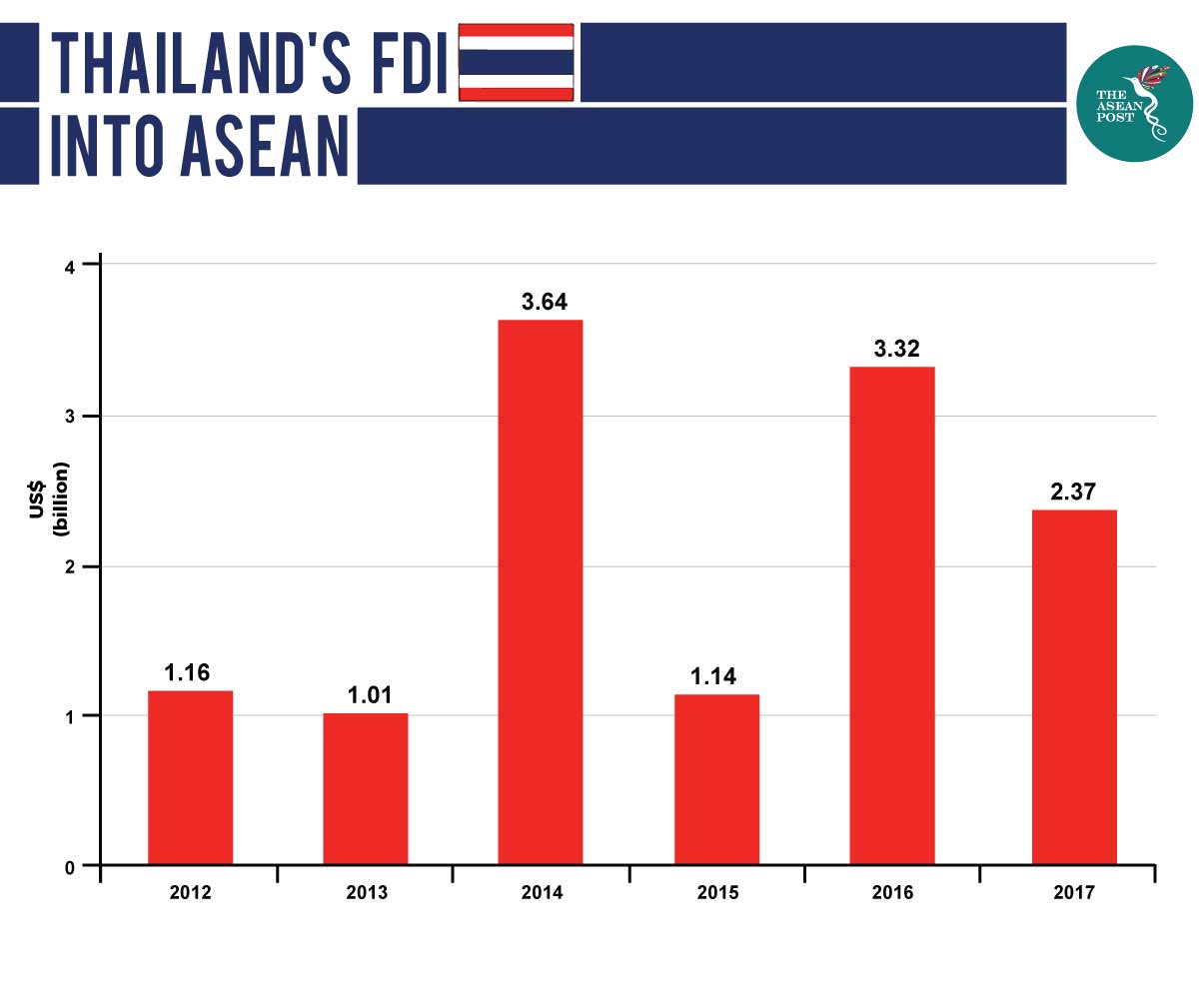 THAI FDI IN ASEAN