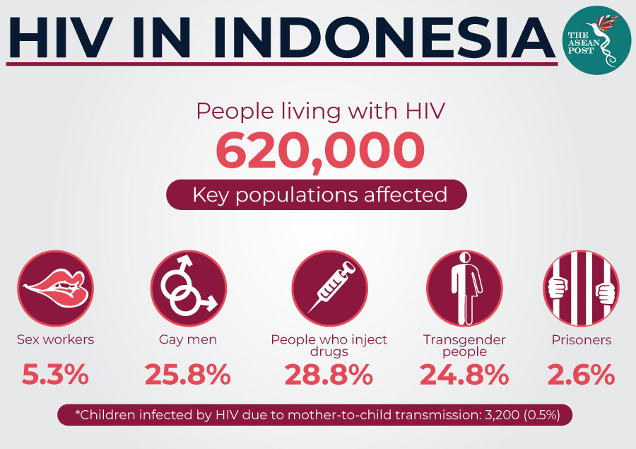 HIV in Indonesia