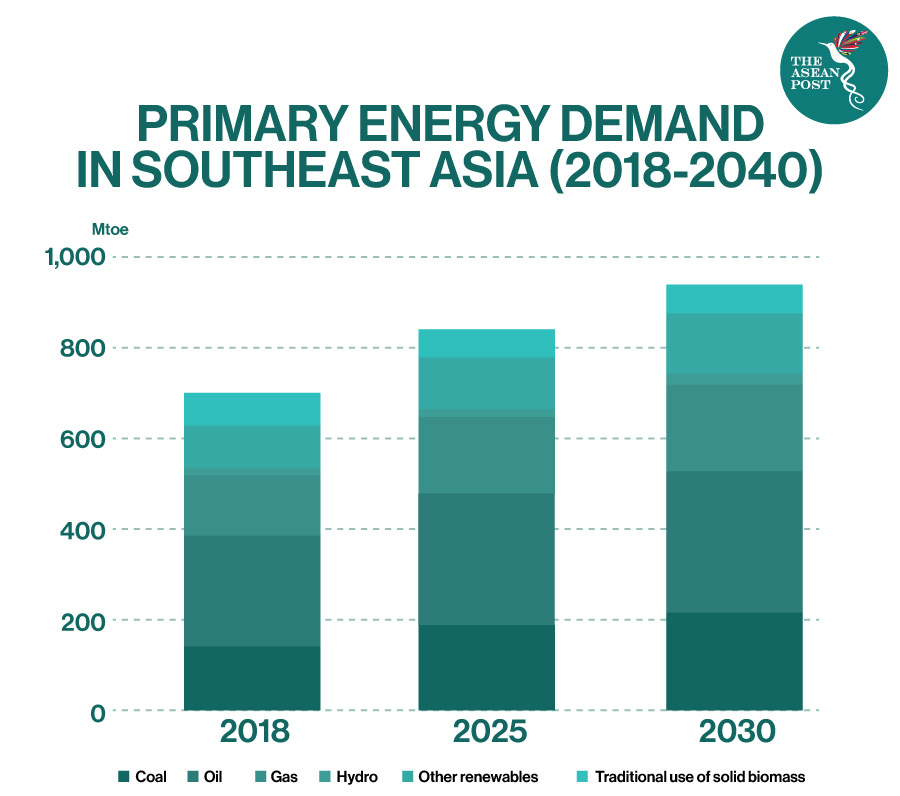 Primary energy demand SEA