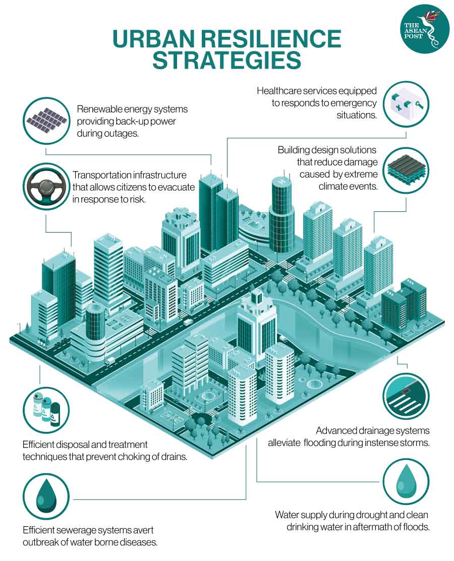 Urban resilience strategies
