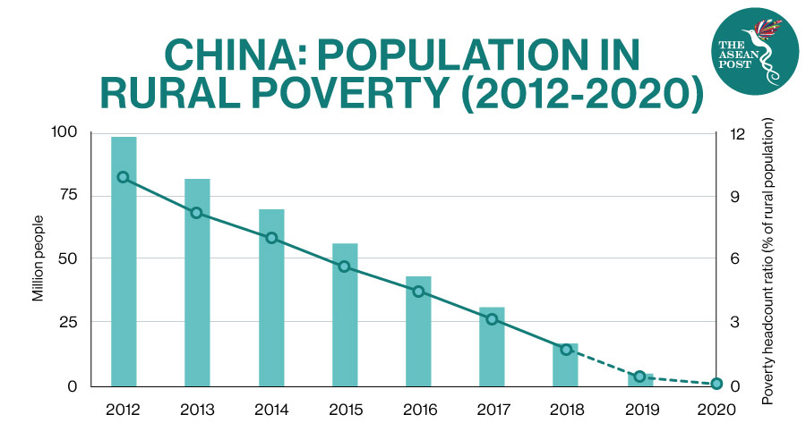 China population in rural poverty