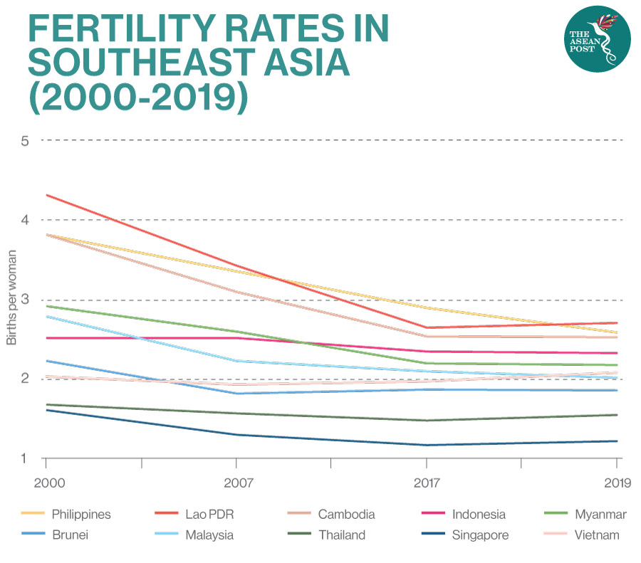 fertility rates in asean