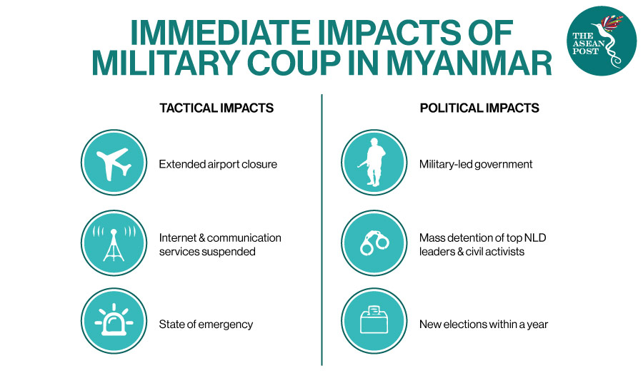 immediate impacts of military coup