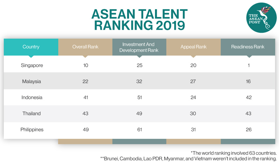 Asean's talent ranking