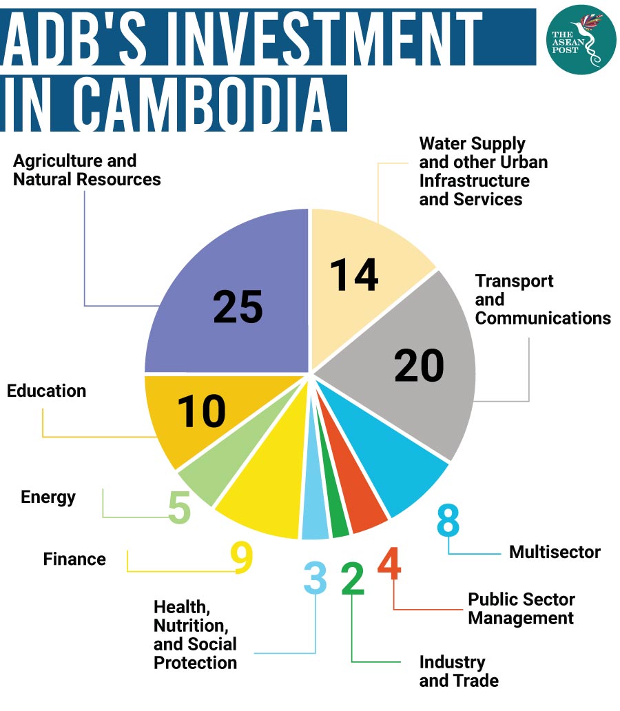 ADB investment in Cambodia